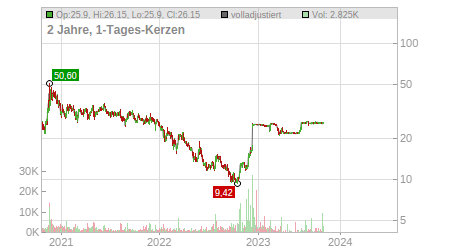 Charts