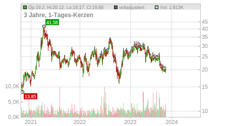 Charts