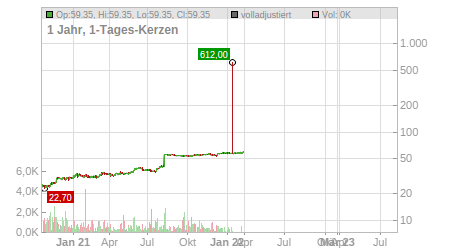 Charts