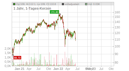 Charts
