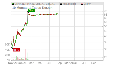 Charts