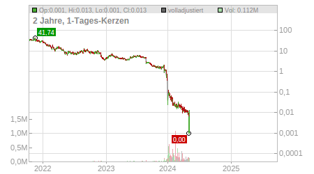 Charts