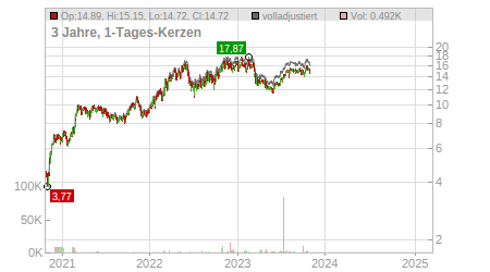 Charts