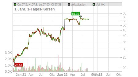 Charts