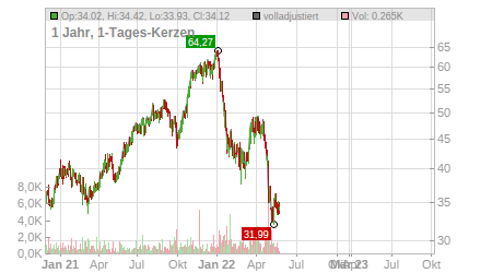 Charts