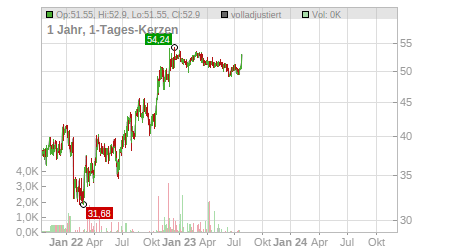 Charts