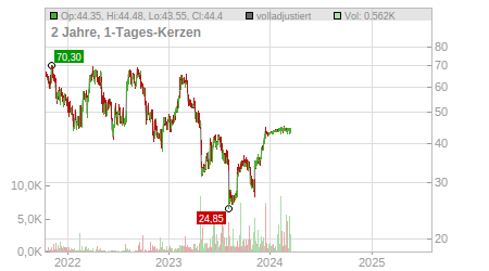 Charts