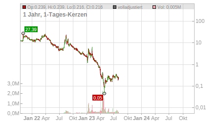 Charts