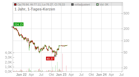 Charts