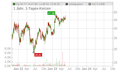Charts