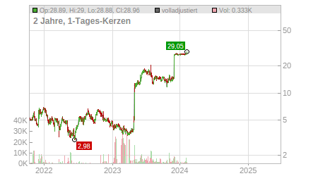 Charts
