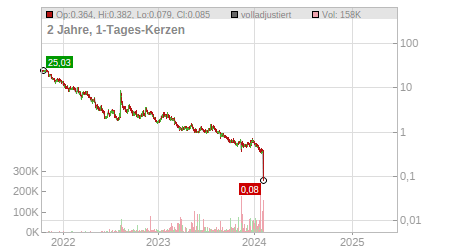 Charts