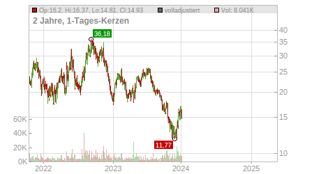 Charts