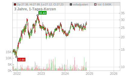 Charts