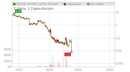 Charts