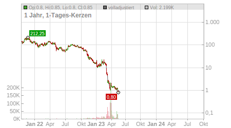 Charts