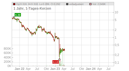 Charts