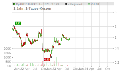 Charts