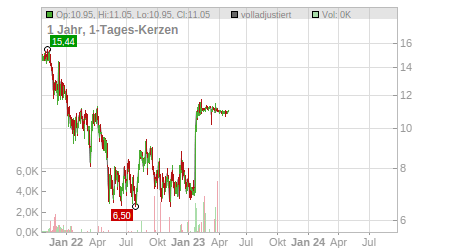 Charts