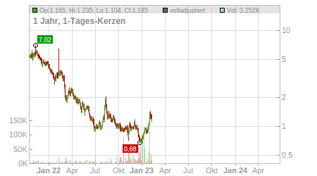 Charts