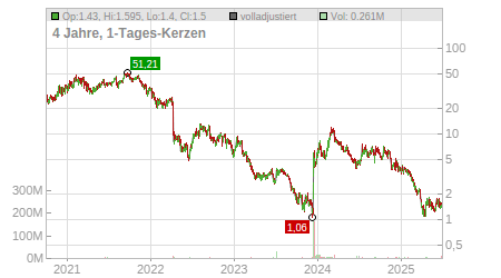 Charts