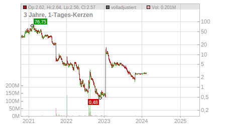 Charts