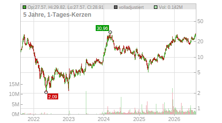 Charts