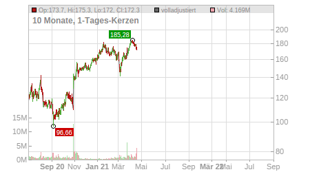 Charts