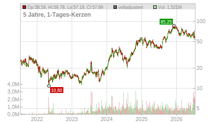 Charts