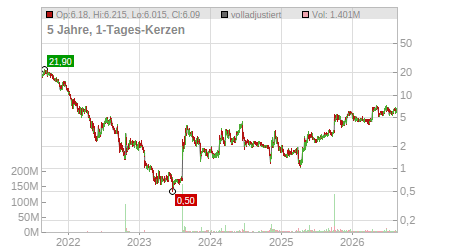 Charts