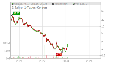 Charts