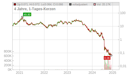 Charts