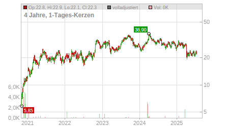 Charts