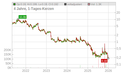 Charts
