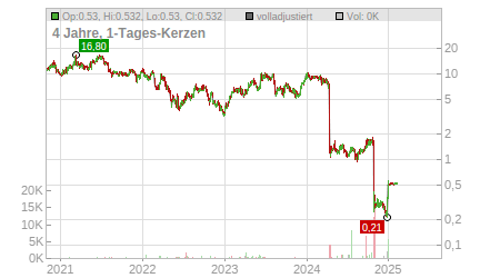 Charts