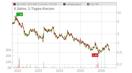 Charts