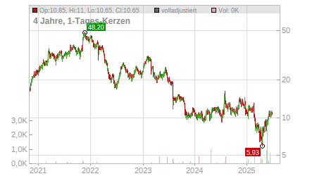 Charts