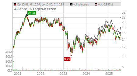 Charts