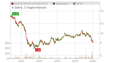 Charts