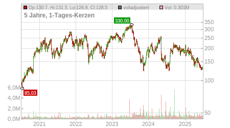 Charts