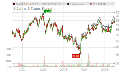 Charts