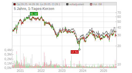 Charts