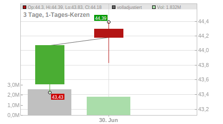 Charts