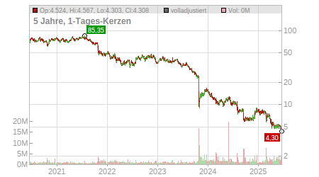 Charts