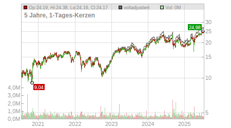 Charts