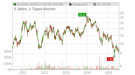 Charts