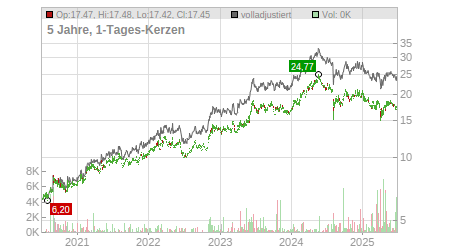 Charts