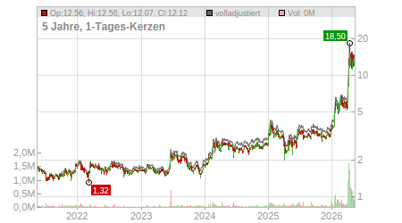 Charts