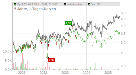 Charts