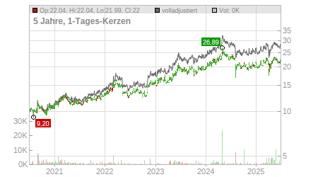 Charts